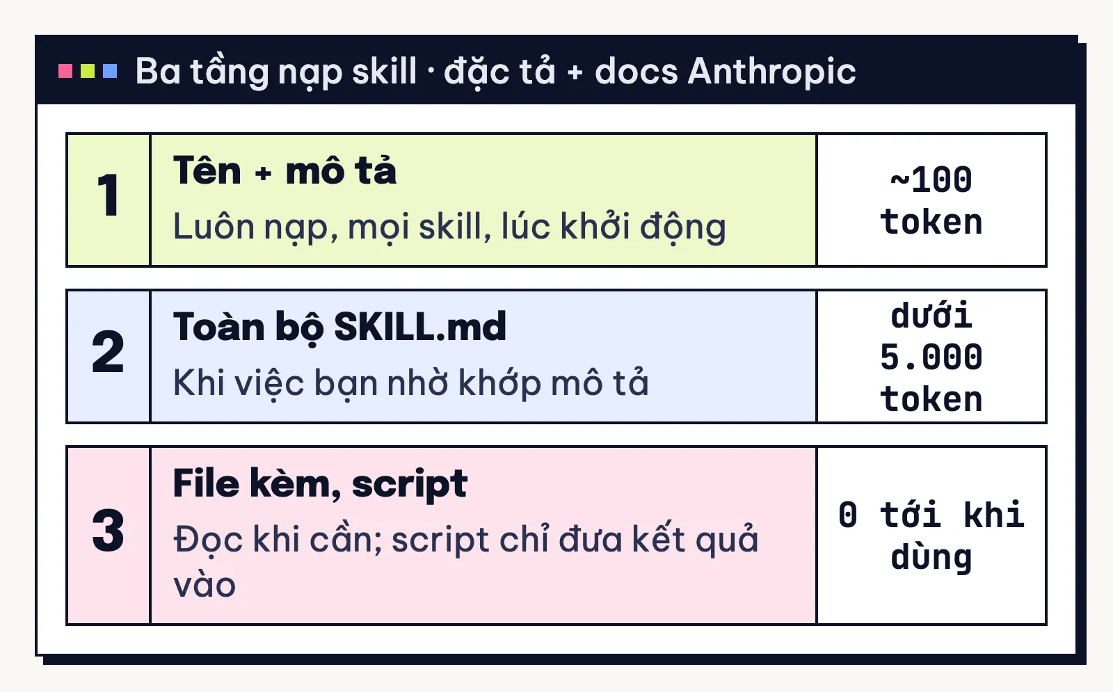 Ba tầng nạp skill: tên và mô tả khoảng 100 token luôn nạp, SKILL.md dưới 5.000 token khi kích hoạt, file kèm khi cần