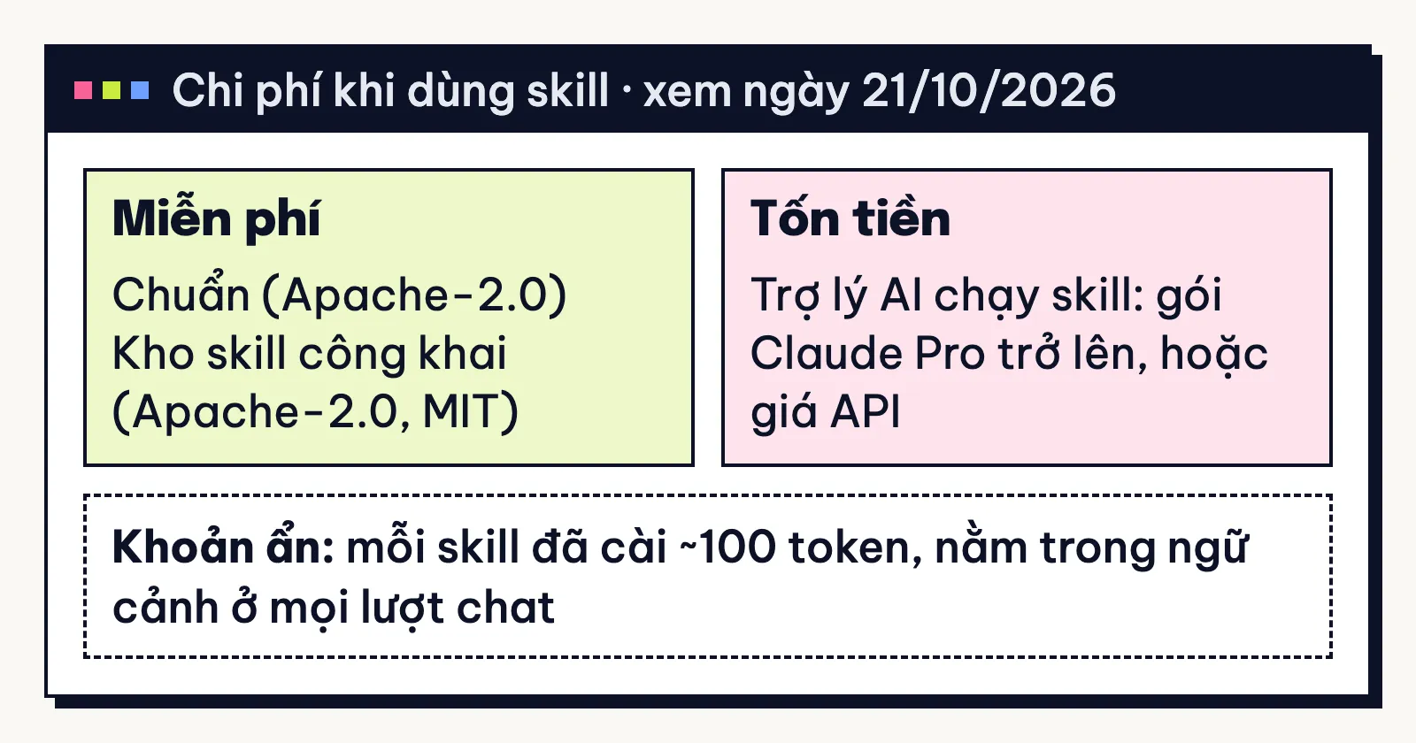 Chi phí: chuẩn và kho mã nguồn miễn phí, gói trợ lý AI tính tiền, mỗi mục đã cài tốn khoảng 100 token mỗi lượt