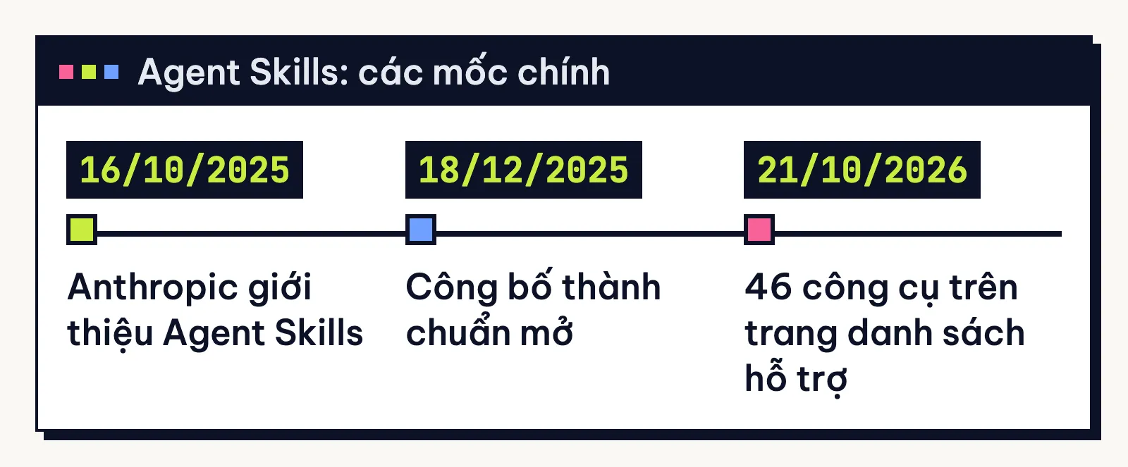 Mốc thời gian: Anthropic giới thiệu ngày 16/10/2025, thành chuẩn mở ngày 18/12/2025, 46 công cụ hỗ trợ ngày 21/10/2026