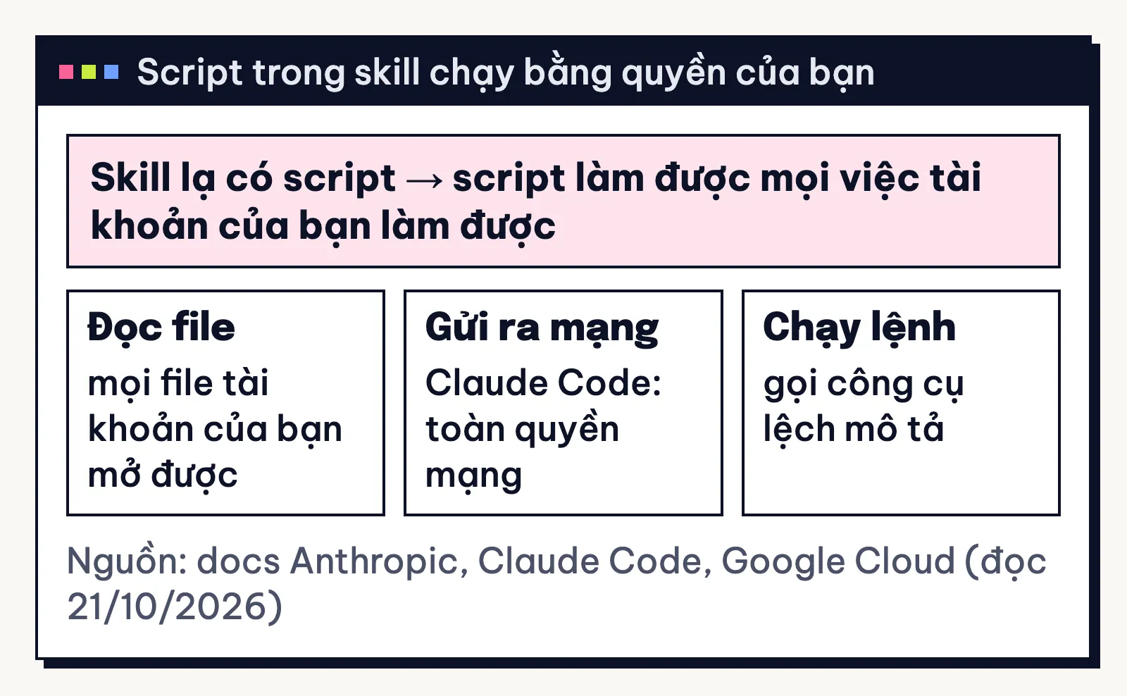 Sơ đồ rủi ro: script trong skill chạy bằng quyền của bạn, đọc được file, gửi được dữ liệu ra mạng, chạy được lệnh