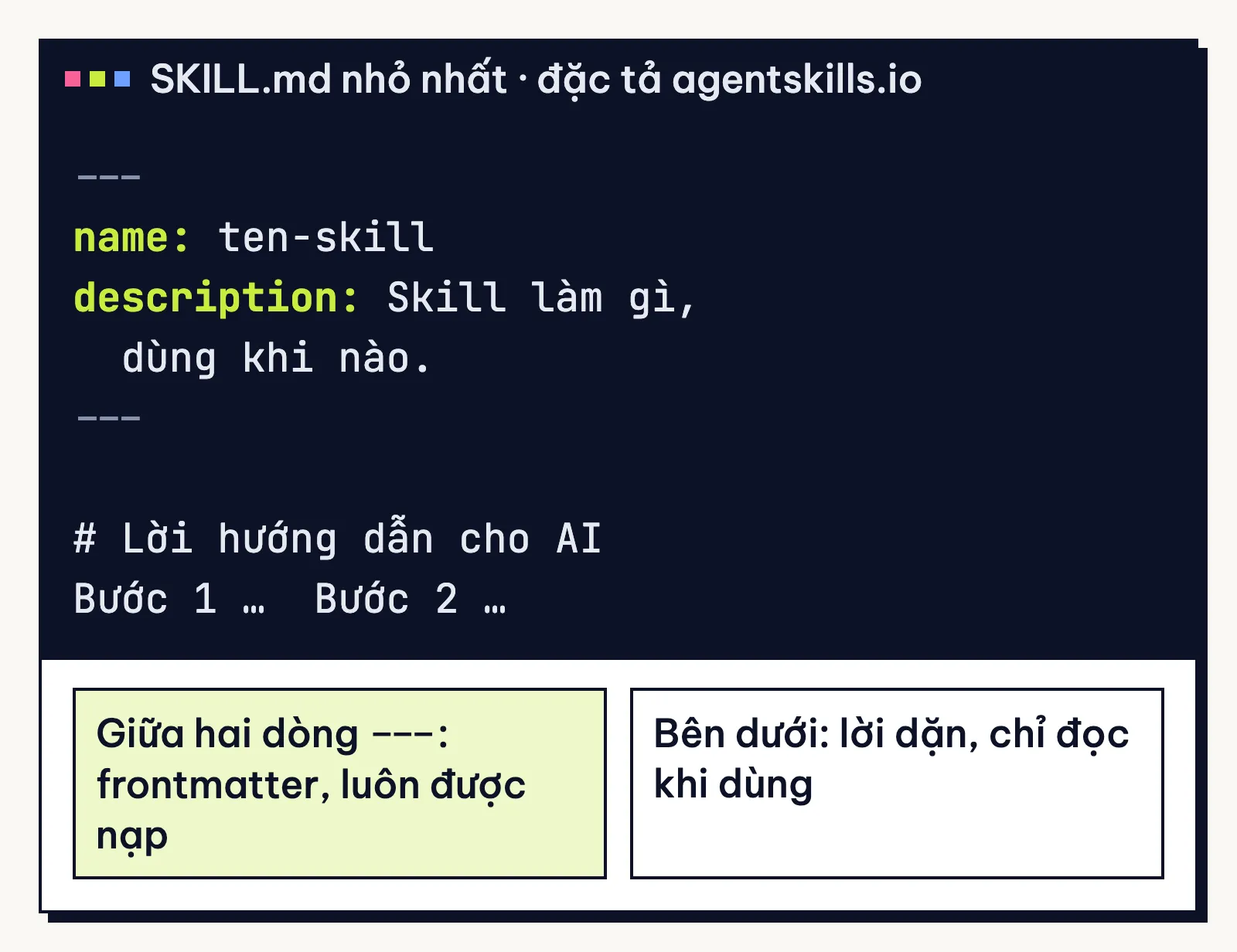 File hướng dẫn nhỏ nhất theo đặc tả: hai khoá name và description giữa hai dòng gạch, lời dặn viết bên dưới