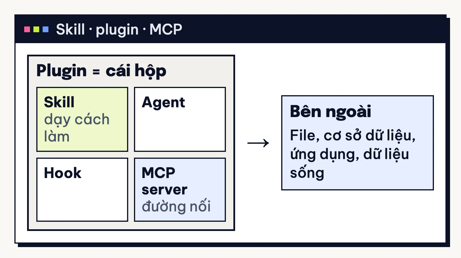 Sơ đồ plugin là hộp chứa skill, agent, hook, MCP server; skill dạy cách làm, MCP nối ra dữ liệu bên ngoài