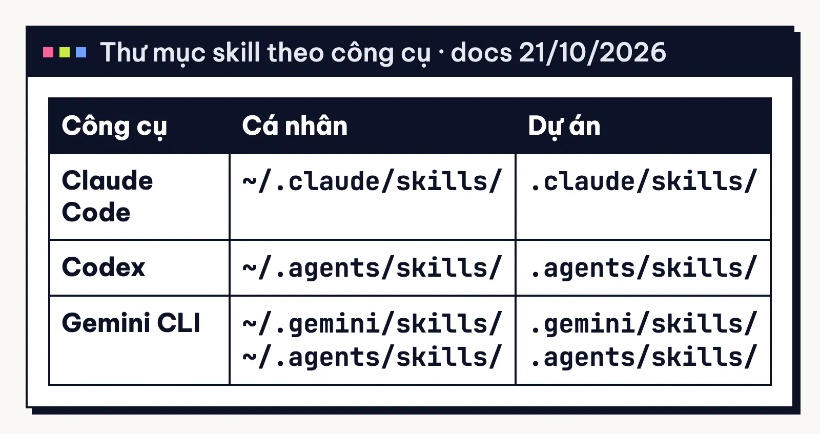 Bảng thư mục cá nhân và thư mục dự án mà Claude Code, Codex và Gemini CLI đọc