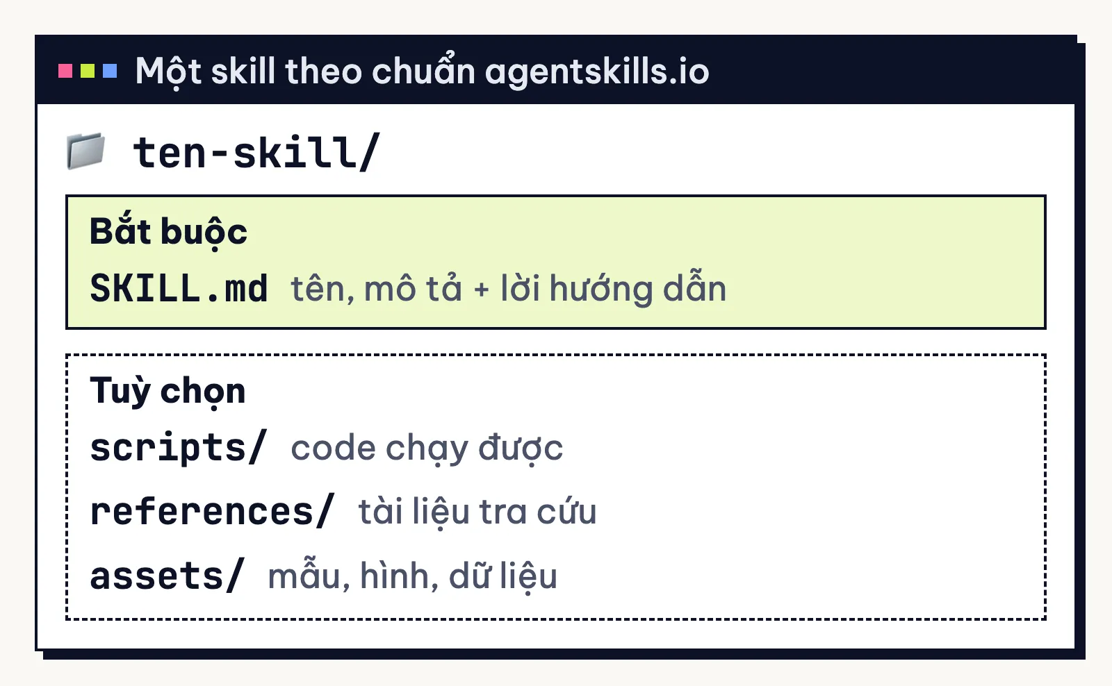 Sơ đồ một thư mục skill: file SKILL.md bắt buộc, ba thư mục scripts, references, assets tuỳ chọn