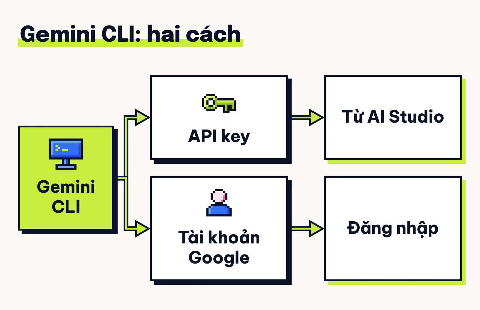 Gemini CLI có hai cách xác thực: đặt API key lấy từ AI Studio, hoặc đăng nhập bằng tài khoản Google