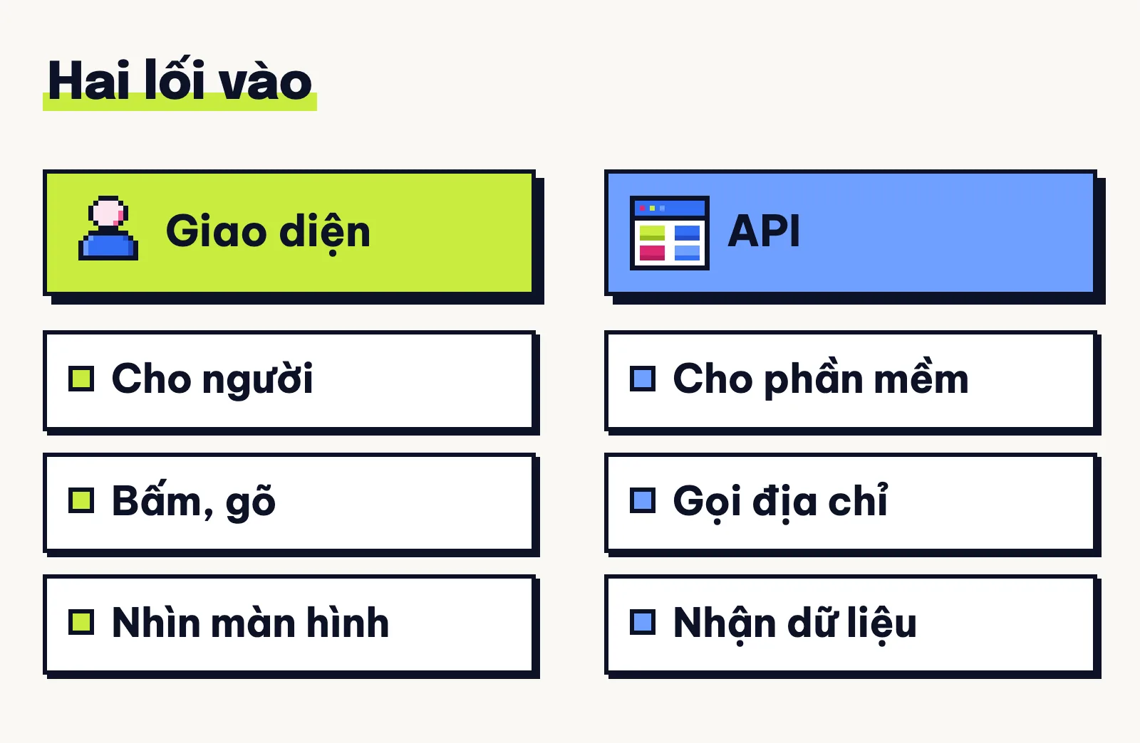 Hai lối vào một phần mềm: giao diện cho người bấm, gõ; lối riêng cho phần mềm khác gọi tới và nhận dữ liệu
