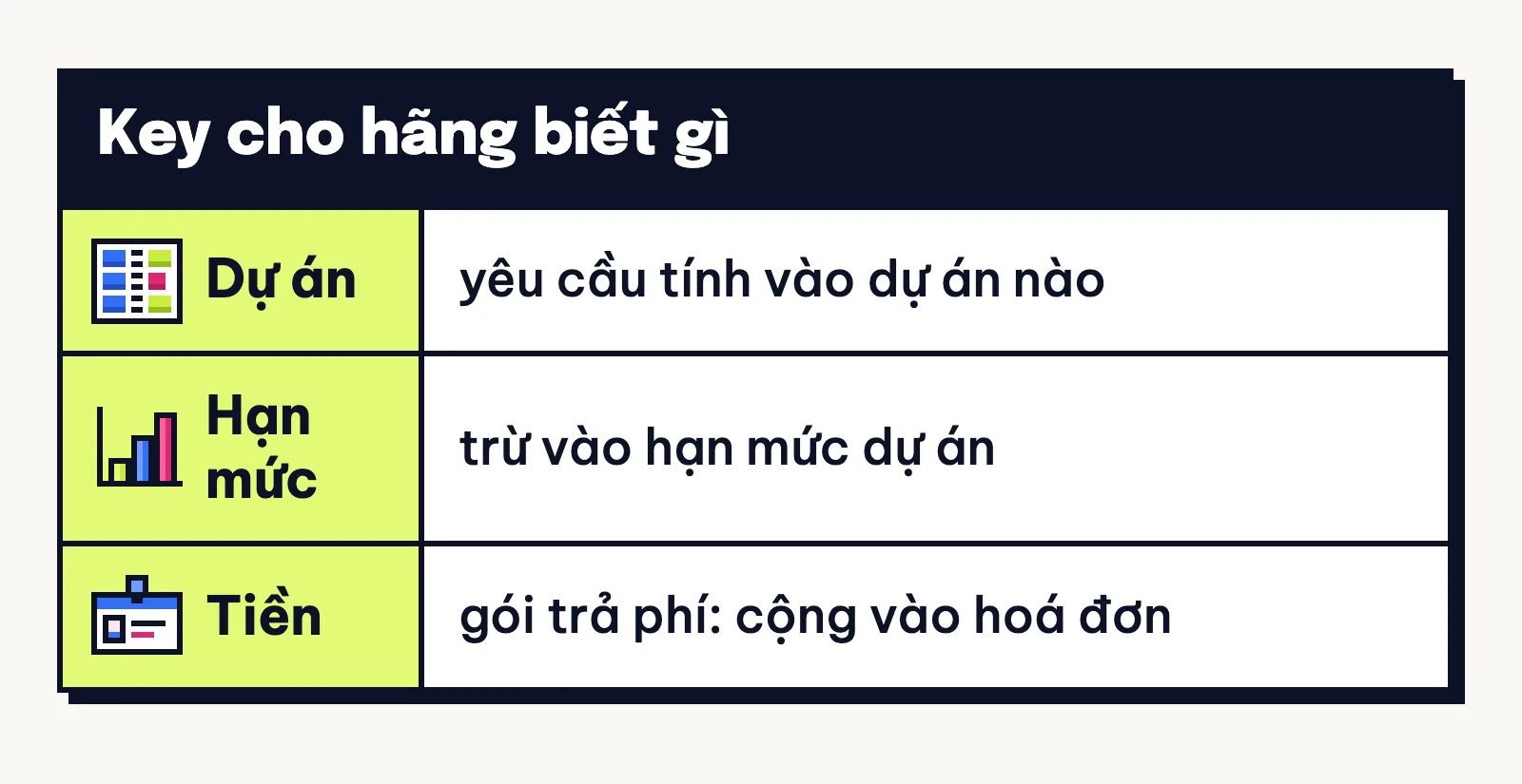 Thẻ ghi ba điều API key cho hãng biết: yêu cầu tính vào dự án nào, trừ hạn mức nào, gói trả phí thì cộng vào hoá đơn