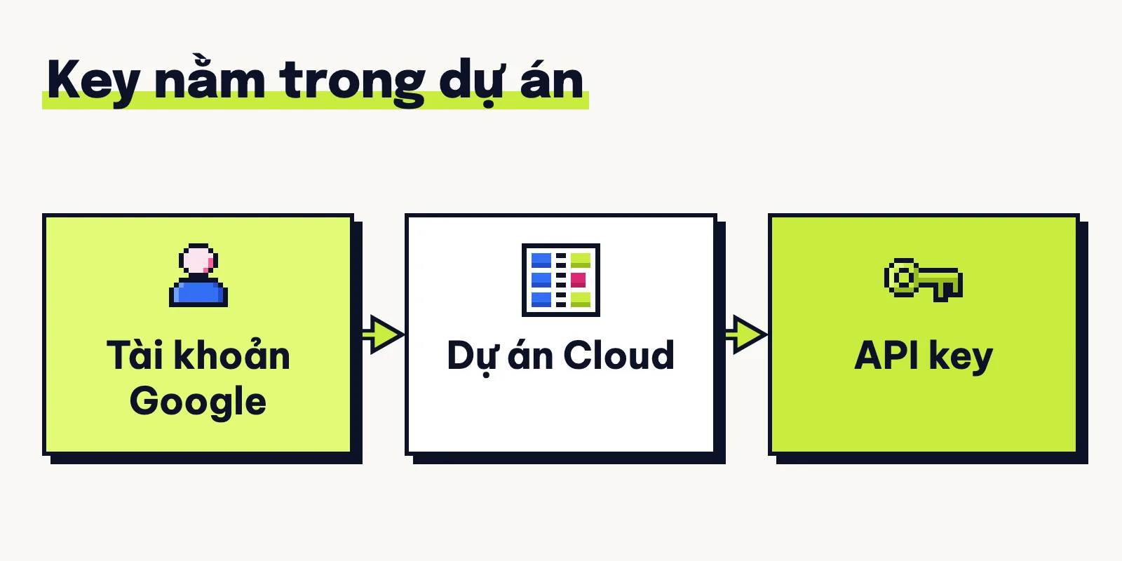 Mỗi API key Gemini nằm trong một dự án Google Cloud, dự án đó gắn với tài khoản Google của bạn