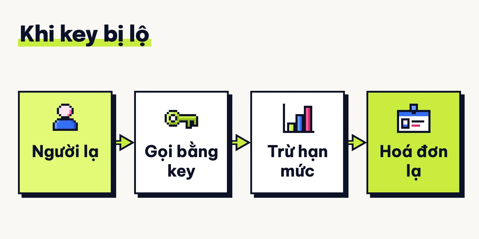 Khi key bị lộ, người lạ gọi bằng key của bạn, trừ hạn mức và có thể đẩy hoá đơn lên
