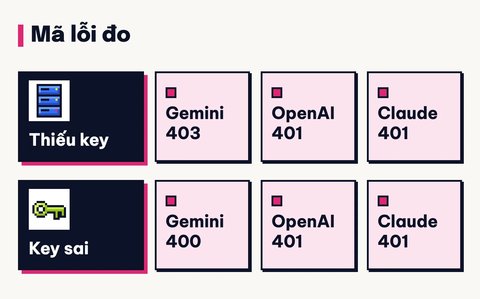 Mã lỗi khi gọi thử: không gửi chuỗi xác thực thì Gemini báo 403, gửi sai báo 400; OpenAI và Claude báo 401 cả hai