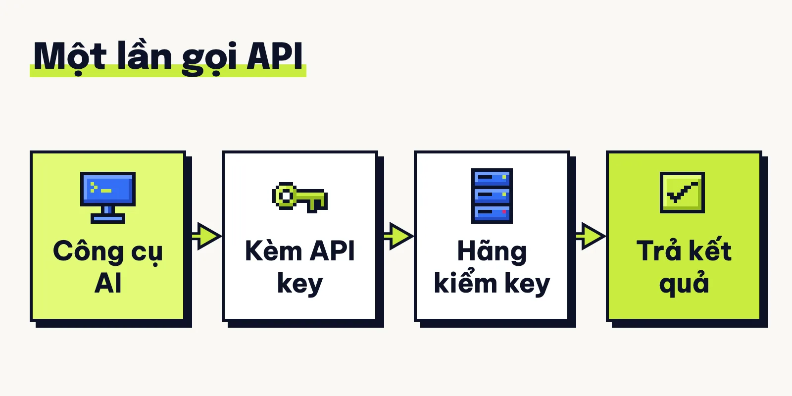 Một lần gọi API: công cụ AI gửi yêu cầu kèm API key, máy chủ hãng kiểm key rồi trả kết quả