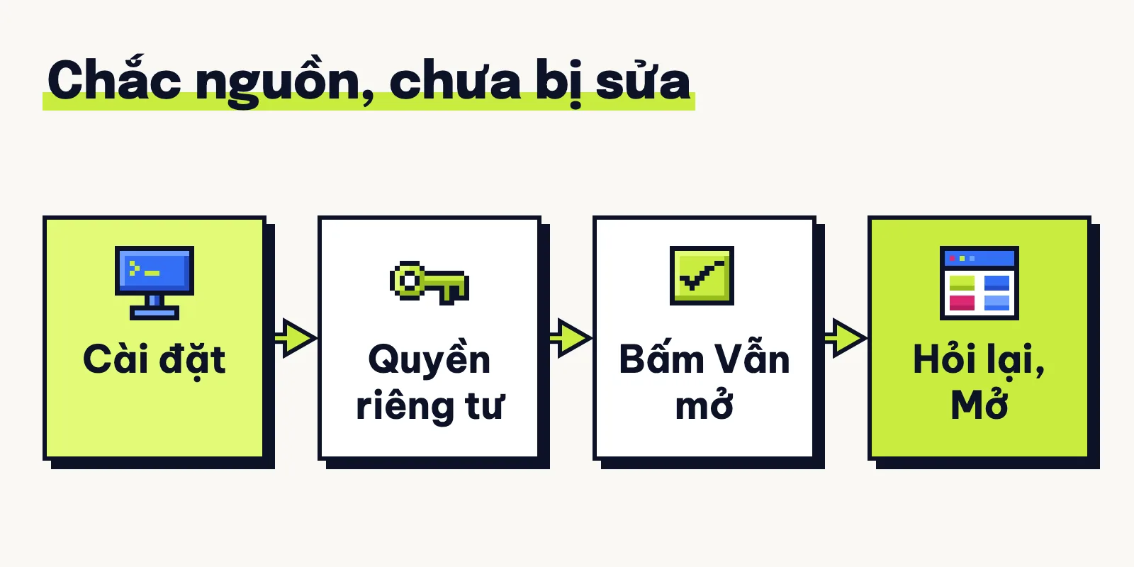 Sơ đồ bốn bước Vẫn mở trên Mac, chỉ khi chắc nguồn và app chưa bị sửa: Cài đặt, Quyền riêng tư, bấm Vẫn mở, bấm Mở