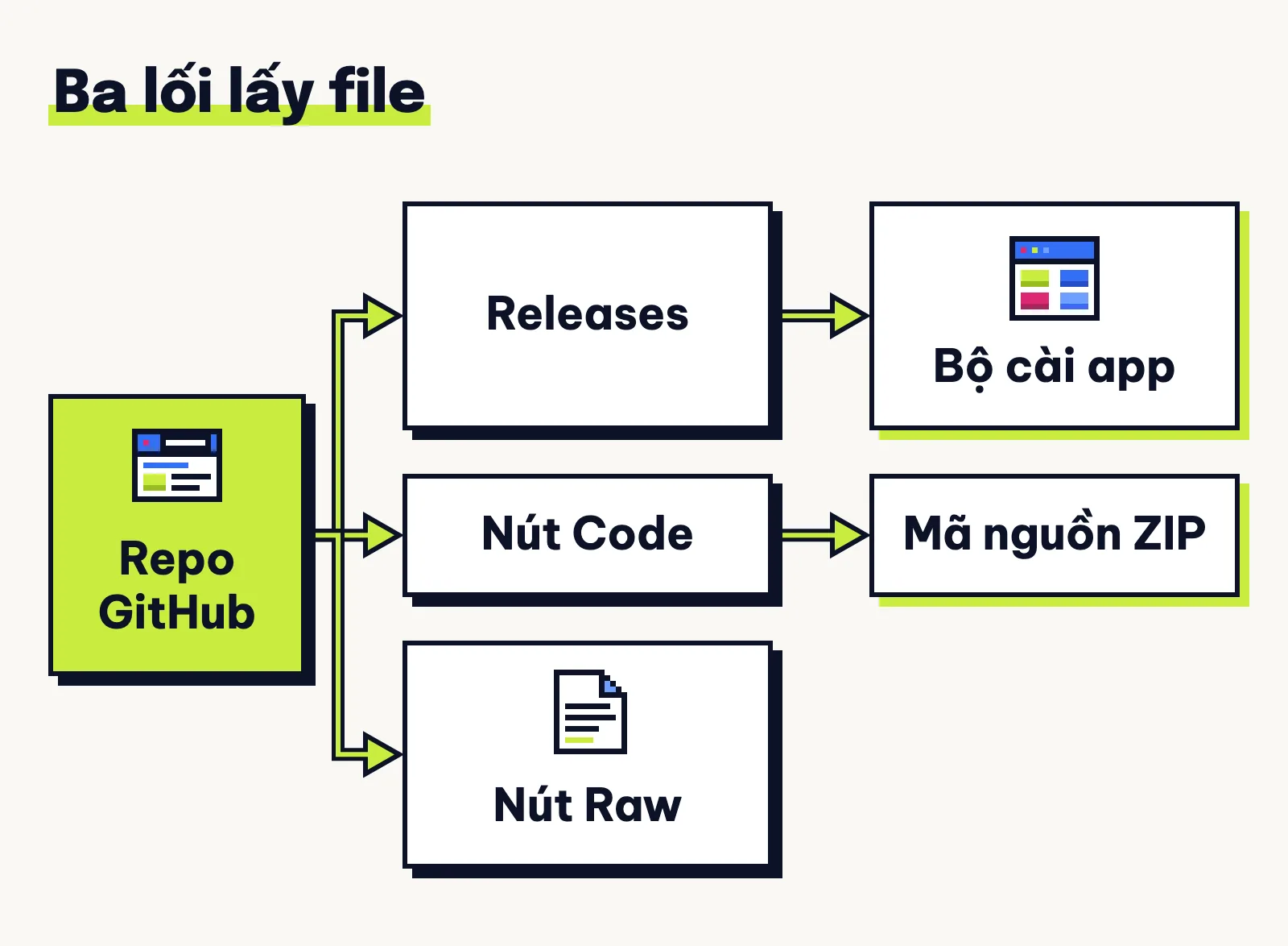 Sơ đồ ba lối lấy file từ một repo GitHub: Releases cho bộ cài app, nút Code cho mã nguồn ZIP, nút Raw cho một file lẻ