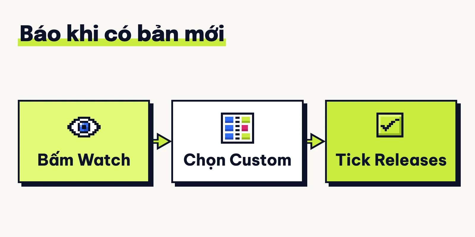 Sơ đồ bật báo bản phát hành mới trên GitHub: bấm Watch, chọn Custom rồi tick Releases, theo tài liệu GitHub