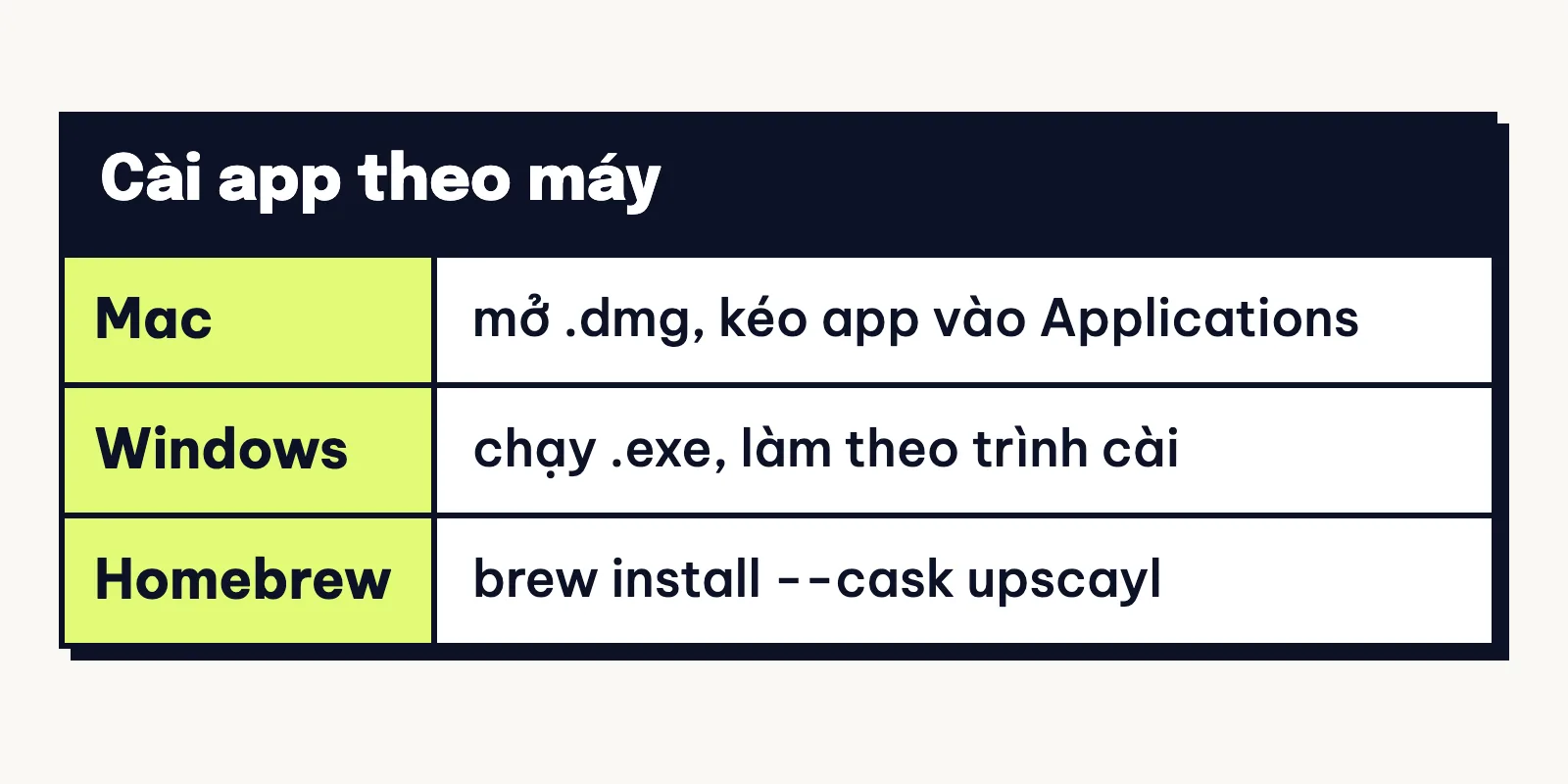 Thẻ cài app theo máy: Mac mở .dmg kéo app vào Applications, Windows chạy .exe theo trình cài, hoặc lệnh Homebrew