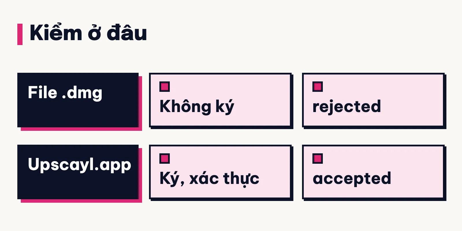 Hai hàng so file .dmg Upscayl không ký, bị chấm rejected, với Upscayl.app ký Developer ID, Apple xác thực, accepted