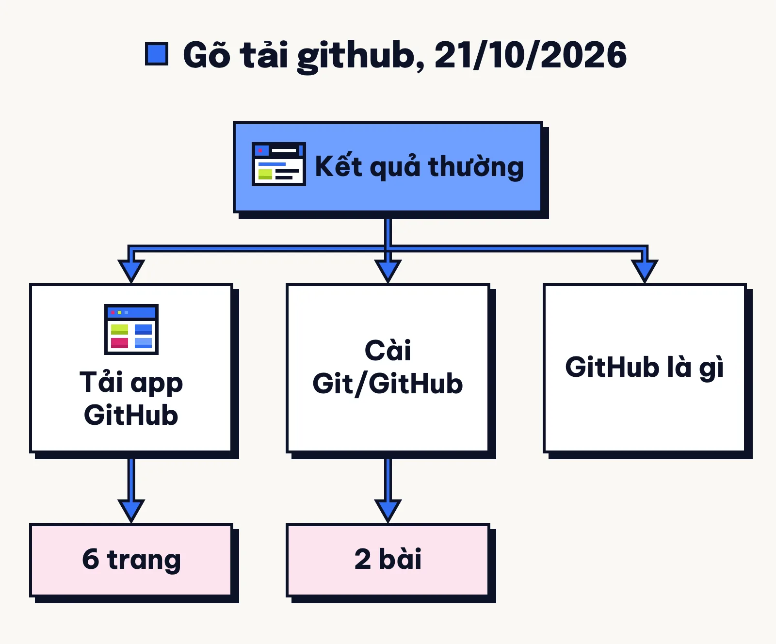Sơ đồ 9 kết quả Google cho tải github ngày 21/10/2026: 6 trang tải ứng dụng GitHub, 2 bài cài Git/GitHub, 1 bài GitHub là gì