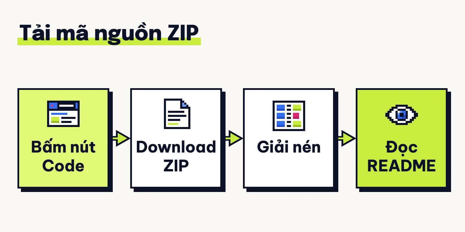 Sơ đồ tải mã nguồn từ GitHub: bấm nút Code, chọn Download ZIP, giải nén rồi đọc README