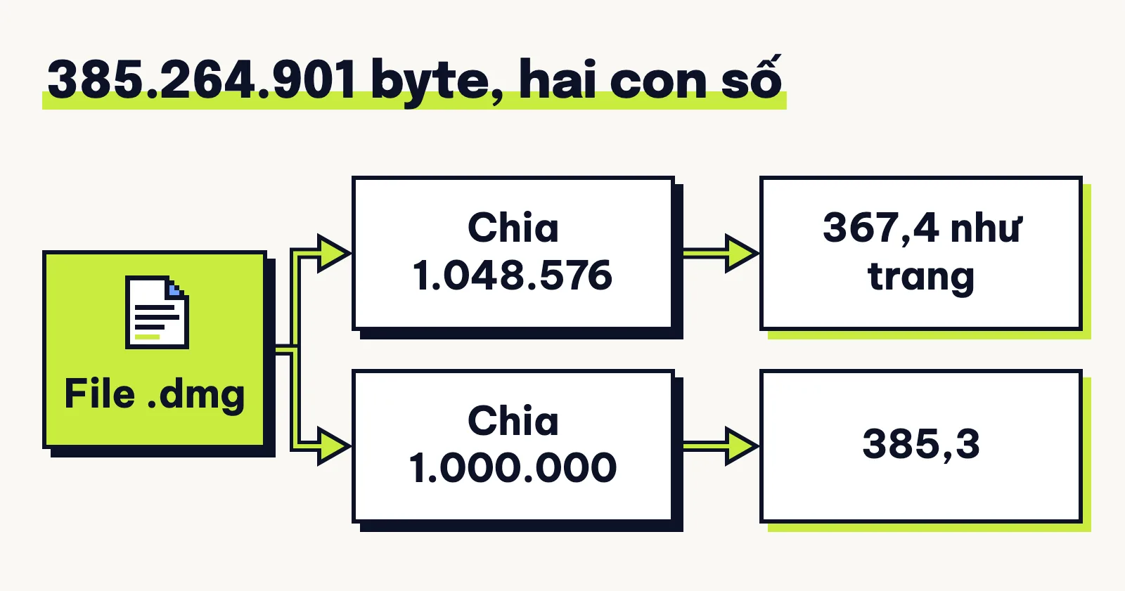 Sơ đồ file .dmg Upscayl 385.264.901 byte: chia 1.048.576 ra 367,4 như trang Releases, chia 1.000.000 ra 385,3