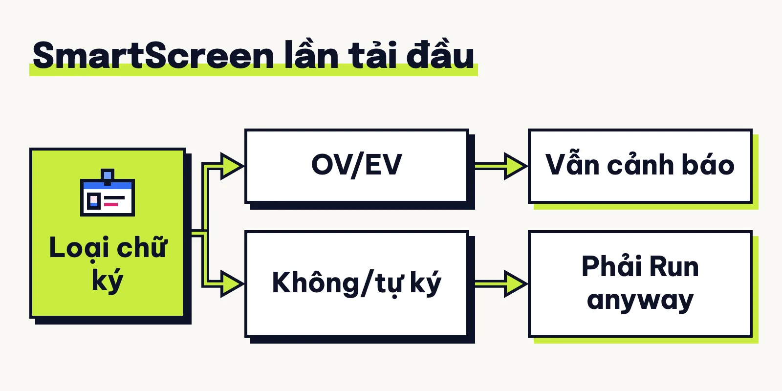Sơ đồ SmartScreen lần tải đầu: chứng chỉ OV/EV vẫn cảnh báo, không ký hoặc tự ký phải chọn Run anyway