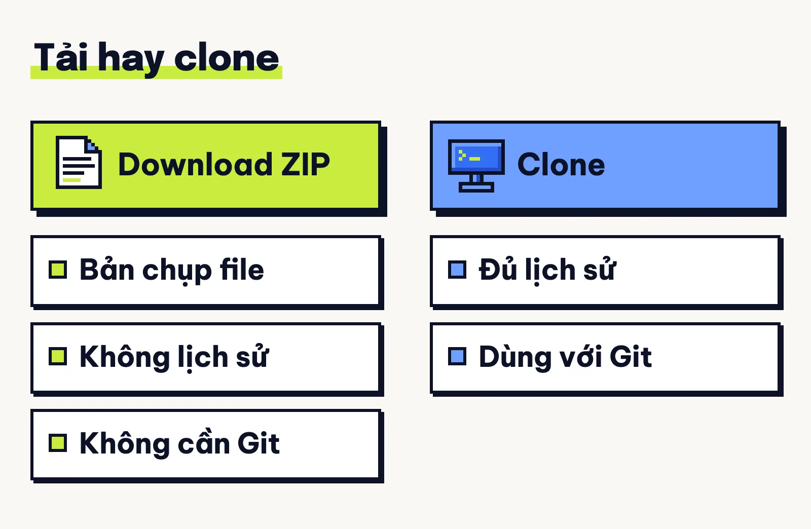 Hai cột so Download ZIP với Clone theo tài liệu GitHub: bản chụp file không có lịch sử, bản clone đủ lịch sử dùng với Git