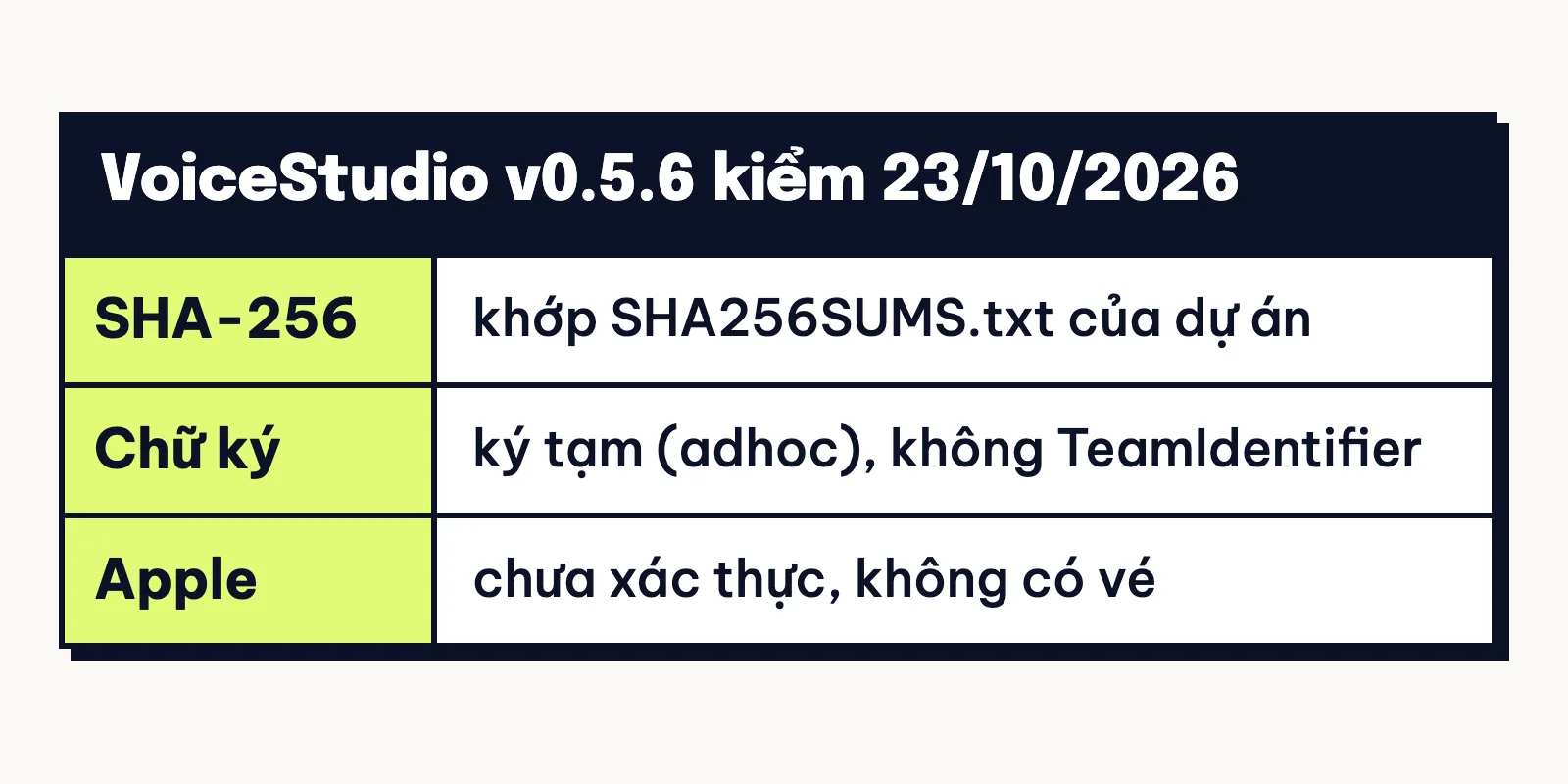 Thẻ kết quả kiểm VoiceStudio v0.5.6: SHA-256 khớp SHA256SUMS.txt, nhưng app chỉ ký tạm, chưa được Apple xác thực