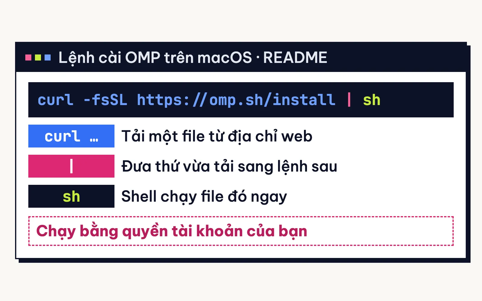 Một dòng lệnh cài OMP tách ba phần: curl tải file, dấu gạch đứng chuyển tiếp, sh chạy file đó