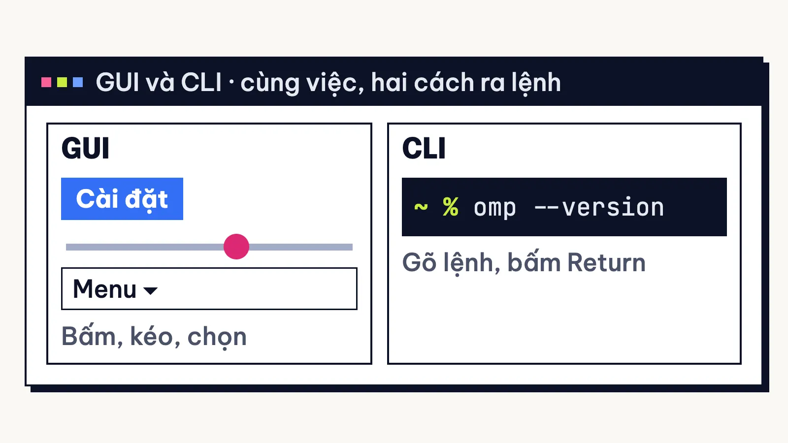 So sánh GUI có nút, thanh trượt, menu với CLI là gõ một dòng lệnh rồi bấm Return
