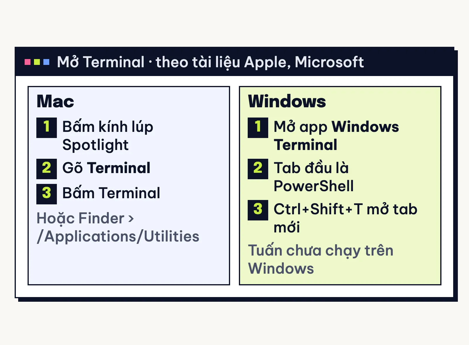 Các bước mở Terminal: Mac qua Spotlight hoặc thư mục Utilities, Windows qua app Windows Terminal có sẵn PowerShell