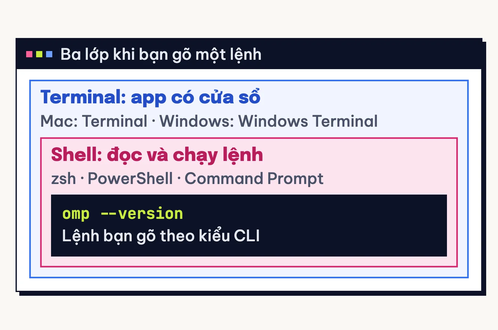 Sơ đồ ba lớp: app Terminal chứa shell, shell chạy lệnh bạn gõ theo kiểu giao diện dòng lệnh