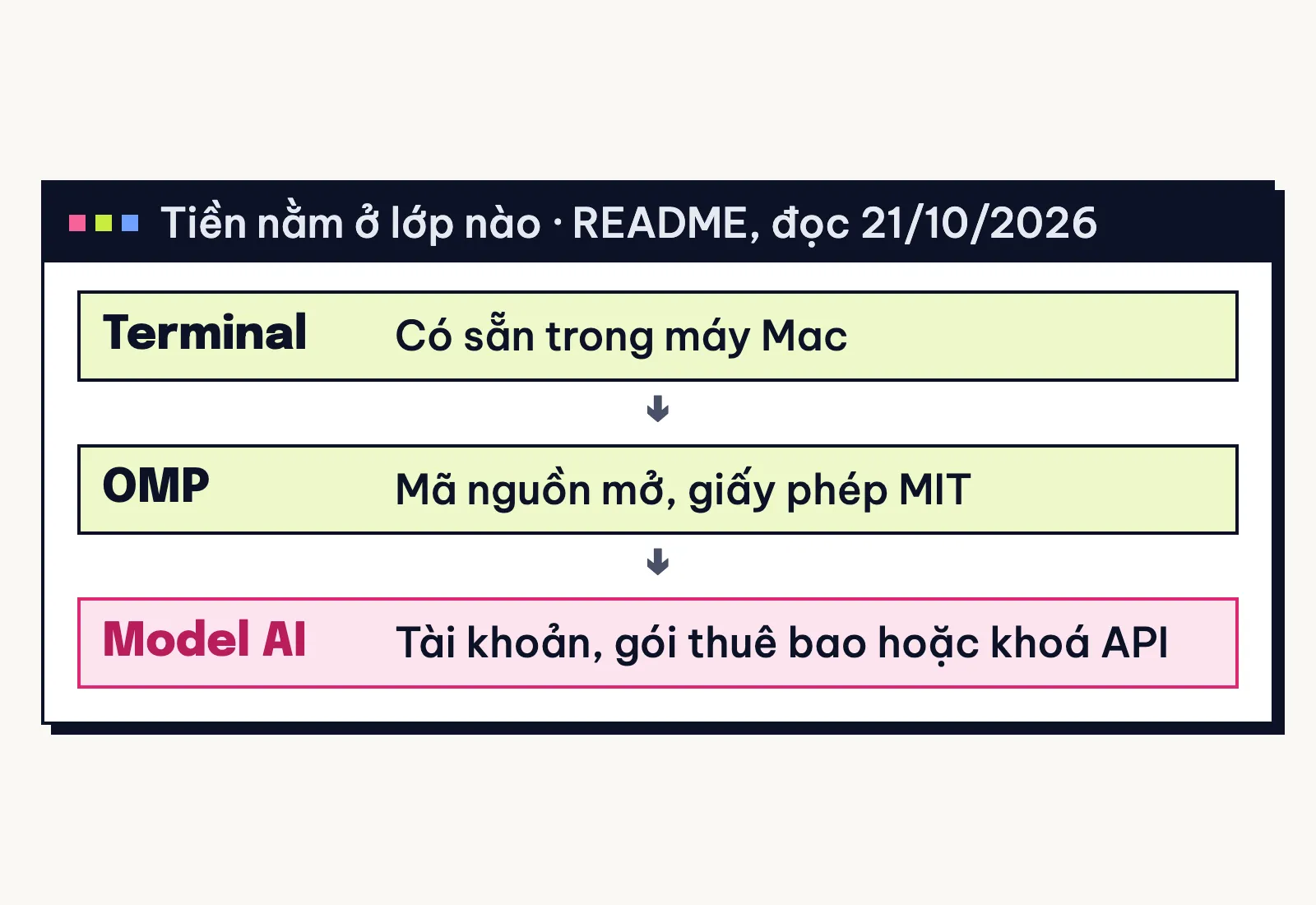 Sơ đồ chi phí: Terminal có sẵn, OMP mã nguồn mở MIT, tiền nằm ở tài khoản model AI