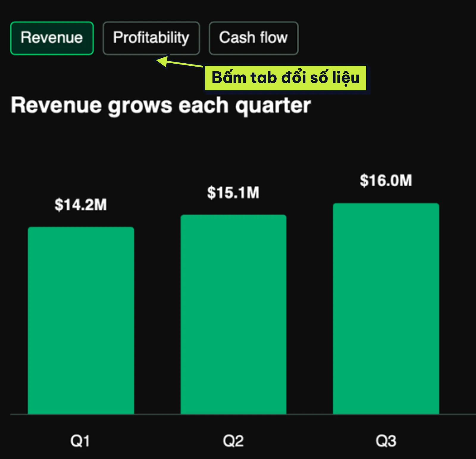 Slide tương tác mẫu của Microsoft: dashboard tài chính có ba tab Revenue, Profitability, Cash flow