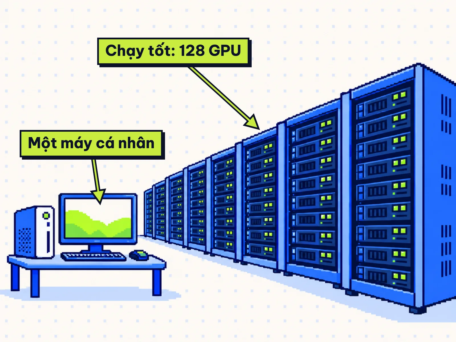 Tranh một máy tính bàn cạnh dãy dài tủ máy chủ, minh hoạ DeepInfer cần cỡ 128 GPU để chạy tốt