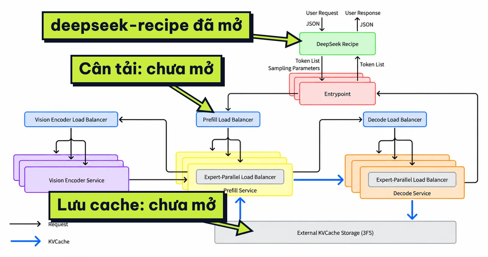 Sơ đồ kiến trúc DeepSeek DeepInfer: deepseek-recipe đã mở, phần lưu cache và cân tải chưa mở