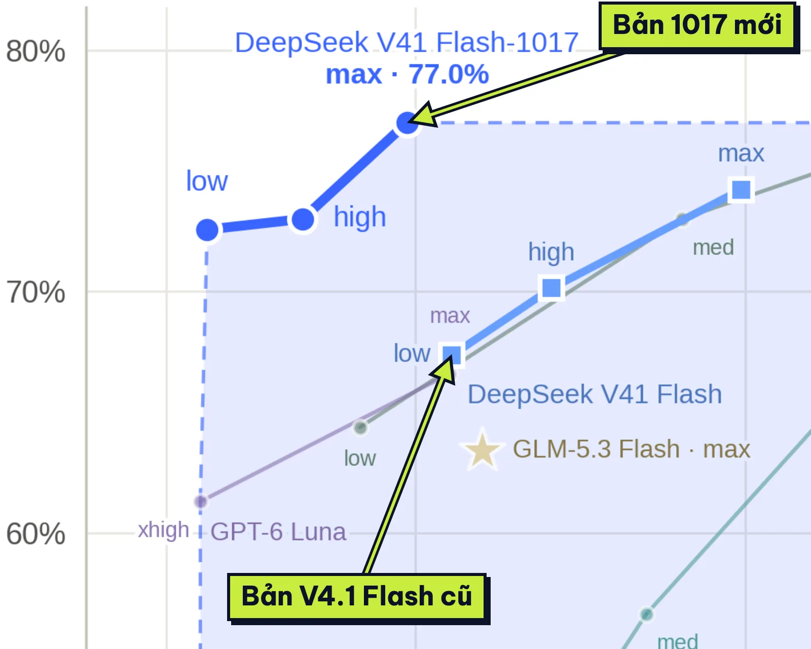 Biểu đồ DeepSeek: DeepSeek V4.1 Flash 1017 đạt 77% DeepSWE, cao hơn bản V4.1 Flash cũ