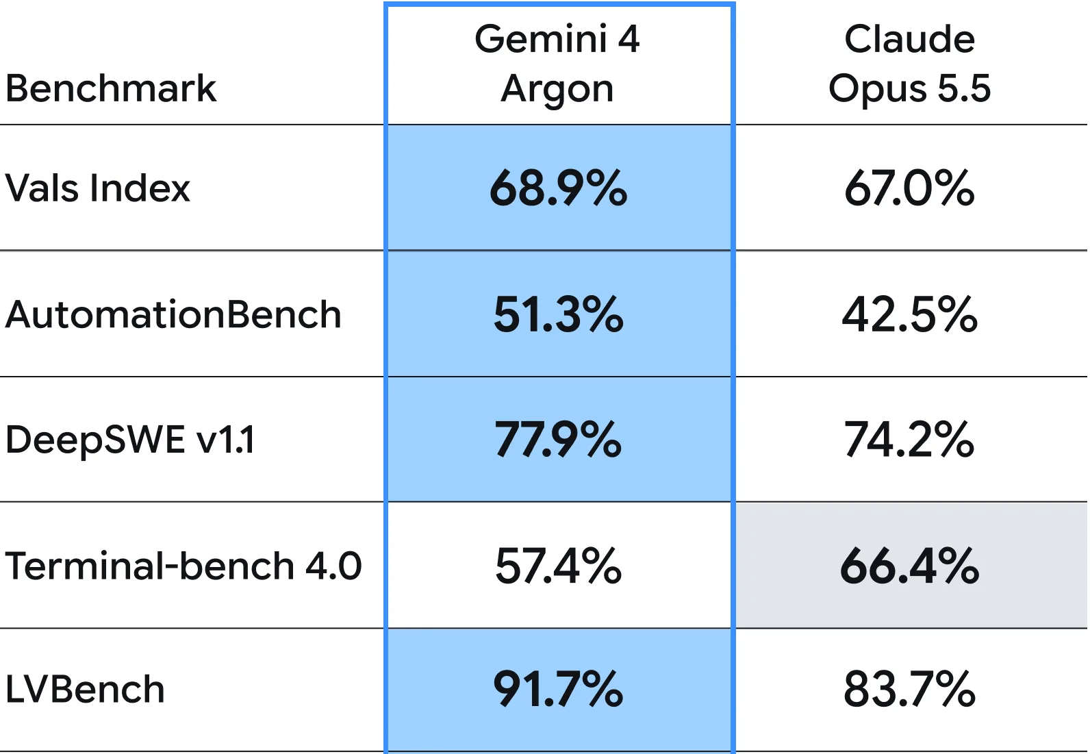 Bảng điểm benchmark Gemini 4 Argon so với Claude Opus 5.5 do Google công bố