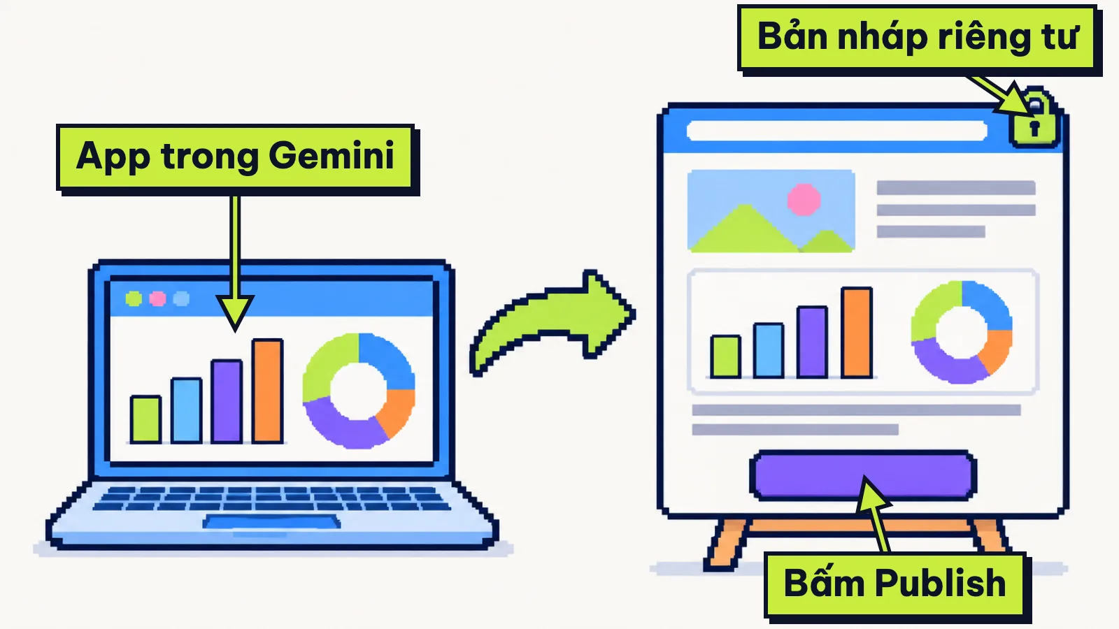 Tranh app bảng chỉ số từ laptop bay sang trang Google Sites nháp có ổ khoá
