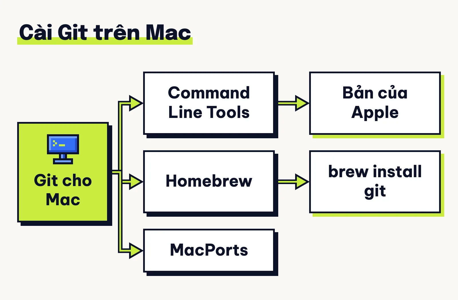 Sơ đồ ba đường cài Git trên Mac: Command Line Tools của Apple, Homebrew với lệnh brew install git, hoặc MacPorts