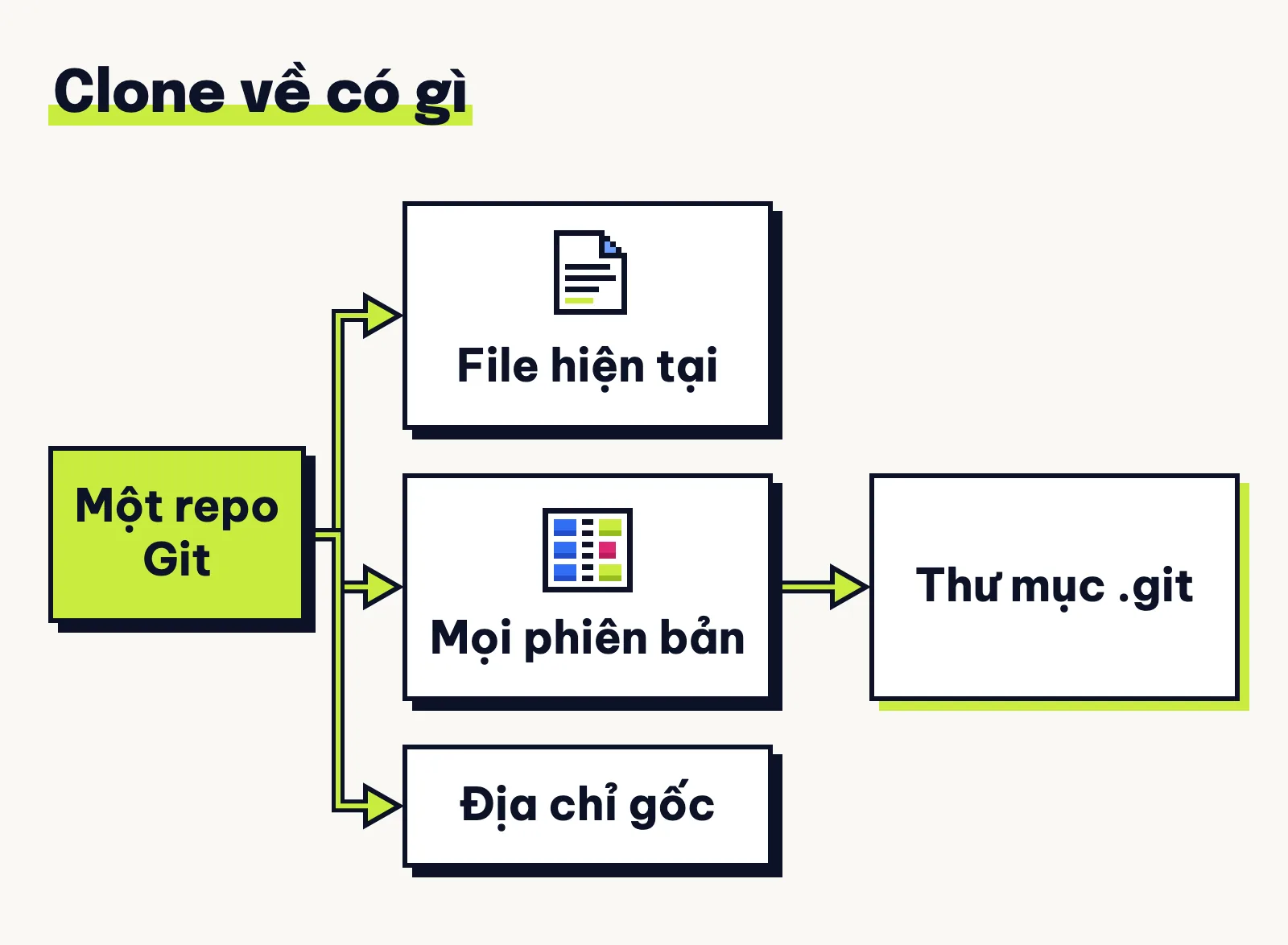 Sơ đồ một repo Git trên máy: file đang dùng, mọi phiên bản cũ cất trong thư mục .git và địa chỉ repo gốc