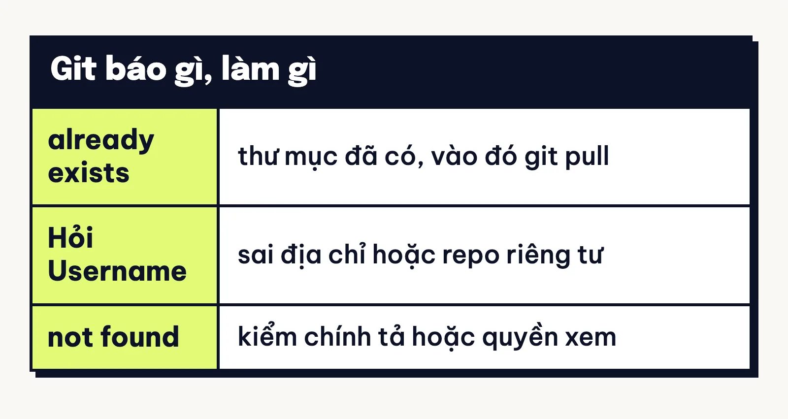 Thẻ ba thông báo khi git clone: thư mục đã có, Git hỏi Username, Repository not found, kèm cách xử từng cái