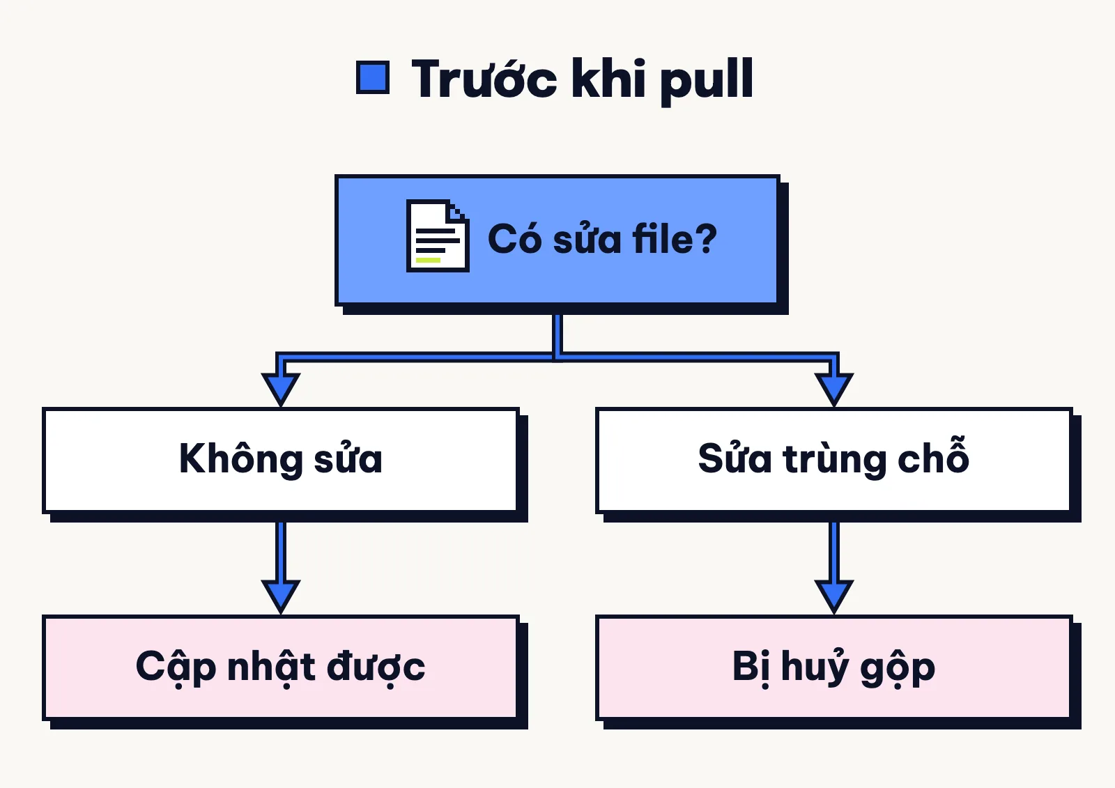 Sơ đồ trước khi git pull: chưa sửa file thì cập nhật được, sửa trùng chỗ bản mới thì Git huỷ lần gộp, giữ nguyên thư mục