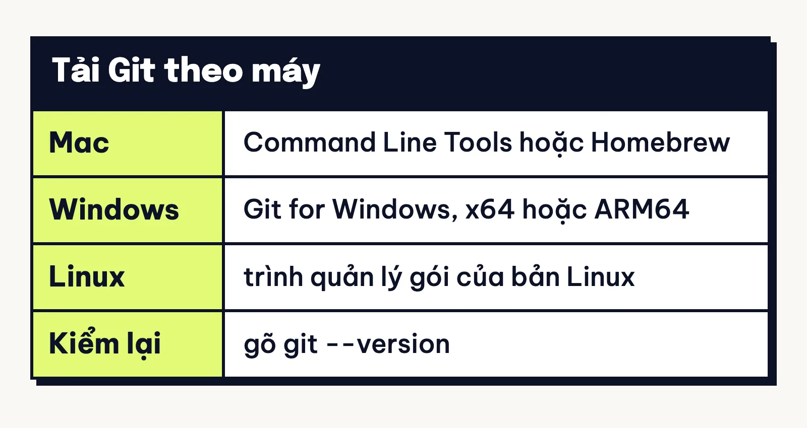 Thẻ tải Git theo máy: Mac dùng Command Line Tools hoặc Homebrew, Windows dùng Git for Windows, Linux dùng trình quản lý gói