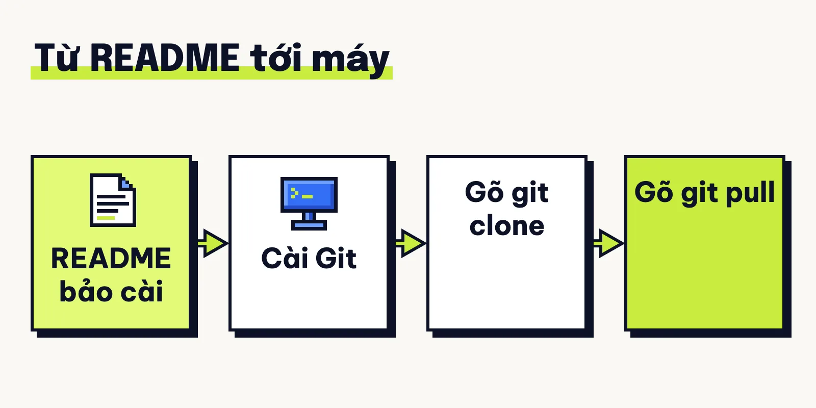 Sơ đồ bốn bước khi README công cụ AI bảo dùng Git: cài Git, gõ git clone tải repo, gõ git pull để cập nhật