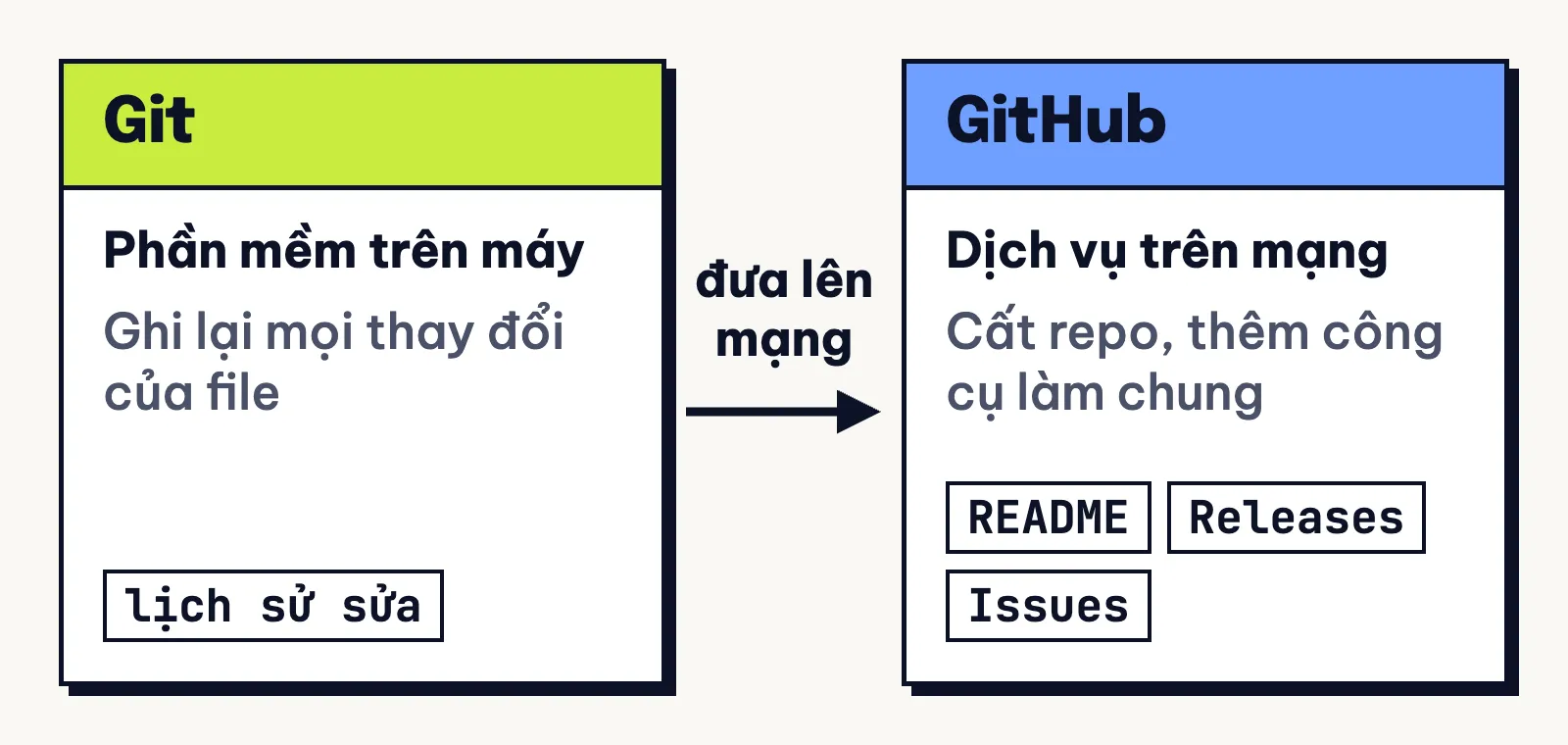 Git và GitHub khác nhau: Git ghi lịch sử file trên máy, GitHub cất repo trên mạng kèm README, Releases, Issues