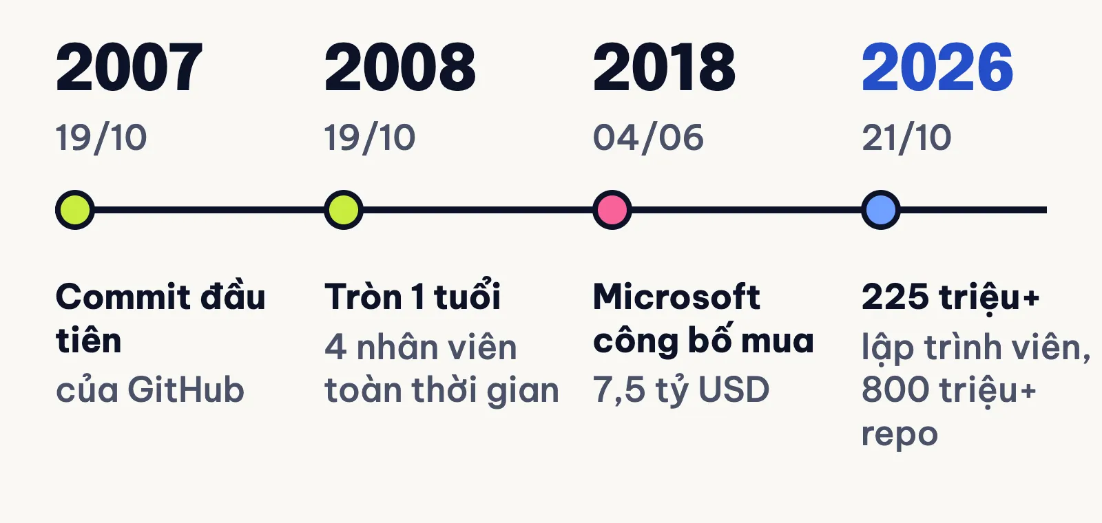 Mốc thời gian GitHub: commit đầu tiên 2007, tròn 1 tuổi 2008, Microsoft công bố mua 2018, hơn 800 triệu repo năm 2026