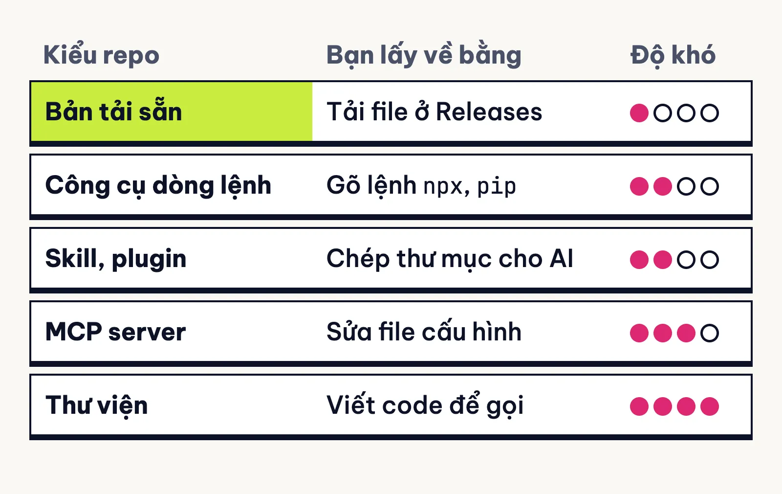 Năm kiểu repo người mới hay gặp, xếp theo độ khó: bản tải sẵn, công cụ dòng lệnh, skill, MCP server, thư viện