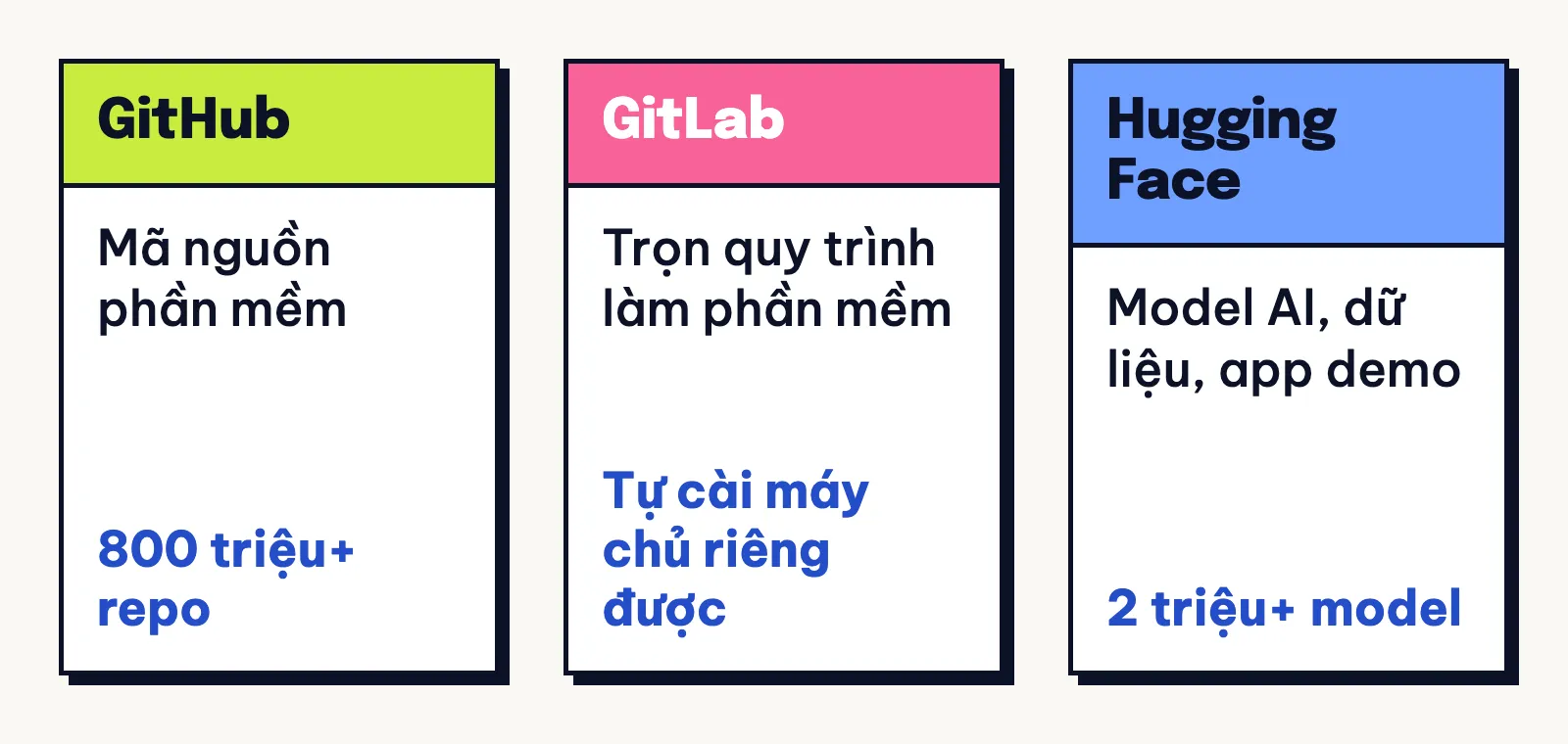 GitHub, GitLab và Hugging Face đặt cạnh nhau: kho mã nguồn, trọn quy trình làm phần mềm, kho model AI