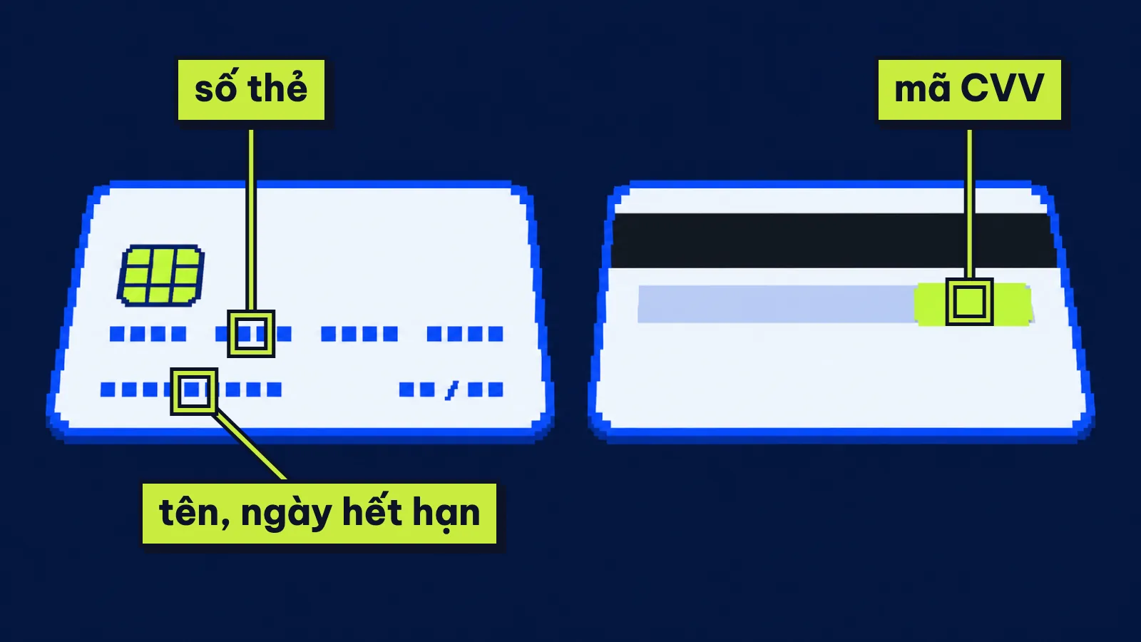 Tranh mặt trước và mặt sau thẻ ngân hàng, phần số thẻ, tên và mã CVV bị che