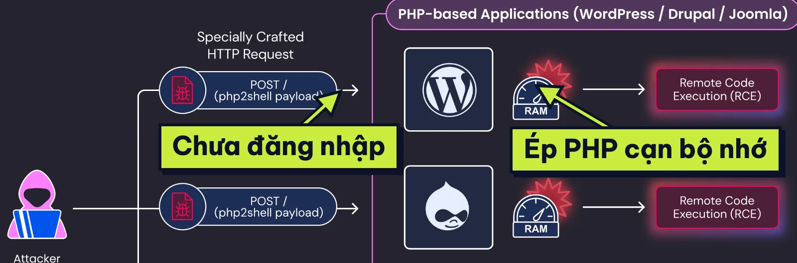 Sơ đồ của Wiz: một yêu cầu gửi tới web WordPress làm PHP cạn bộ nhớ rồi chạy mã, lỗ hổng PHP2Shell