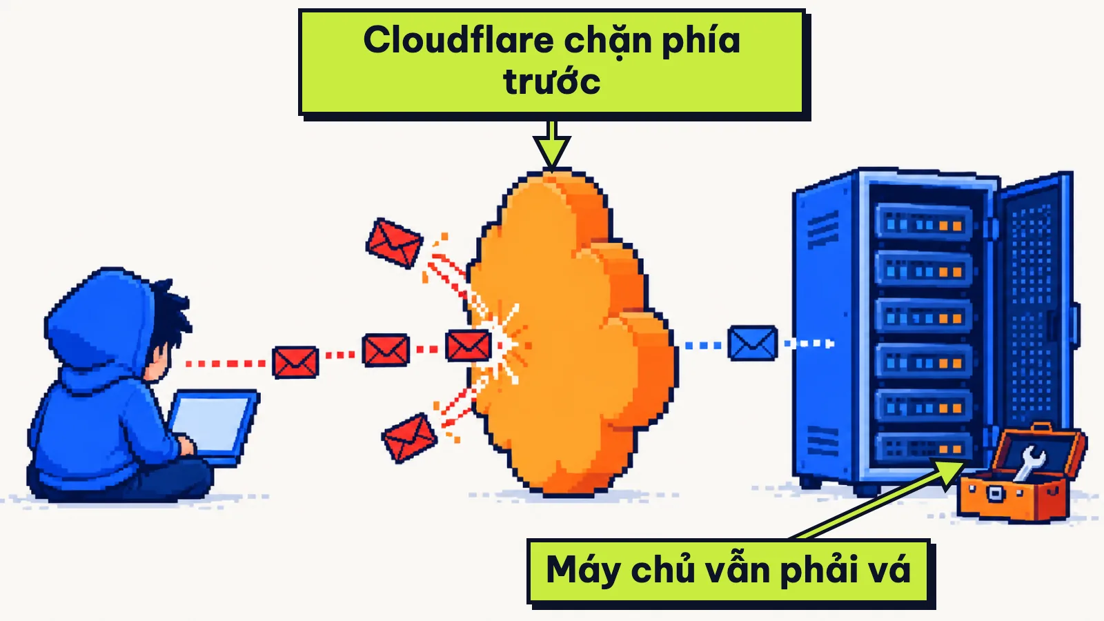 Tranh khiên đám mây chặn gói tin tấn công trước máy chủ, máy chủ vẫn cần vá lỗ hổng PHP2Shell